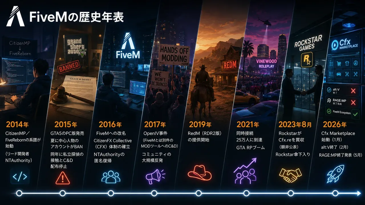 FiveMの主要な出来事をまとめた年表