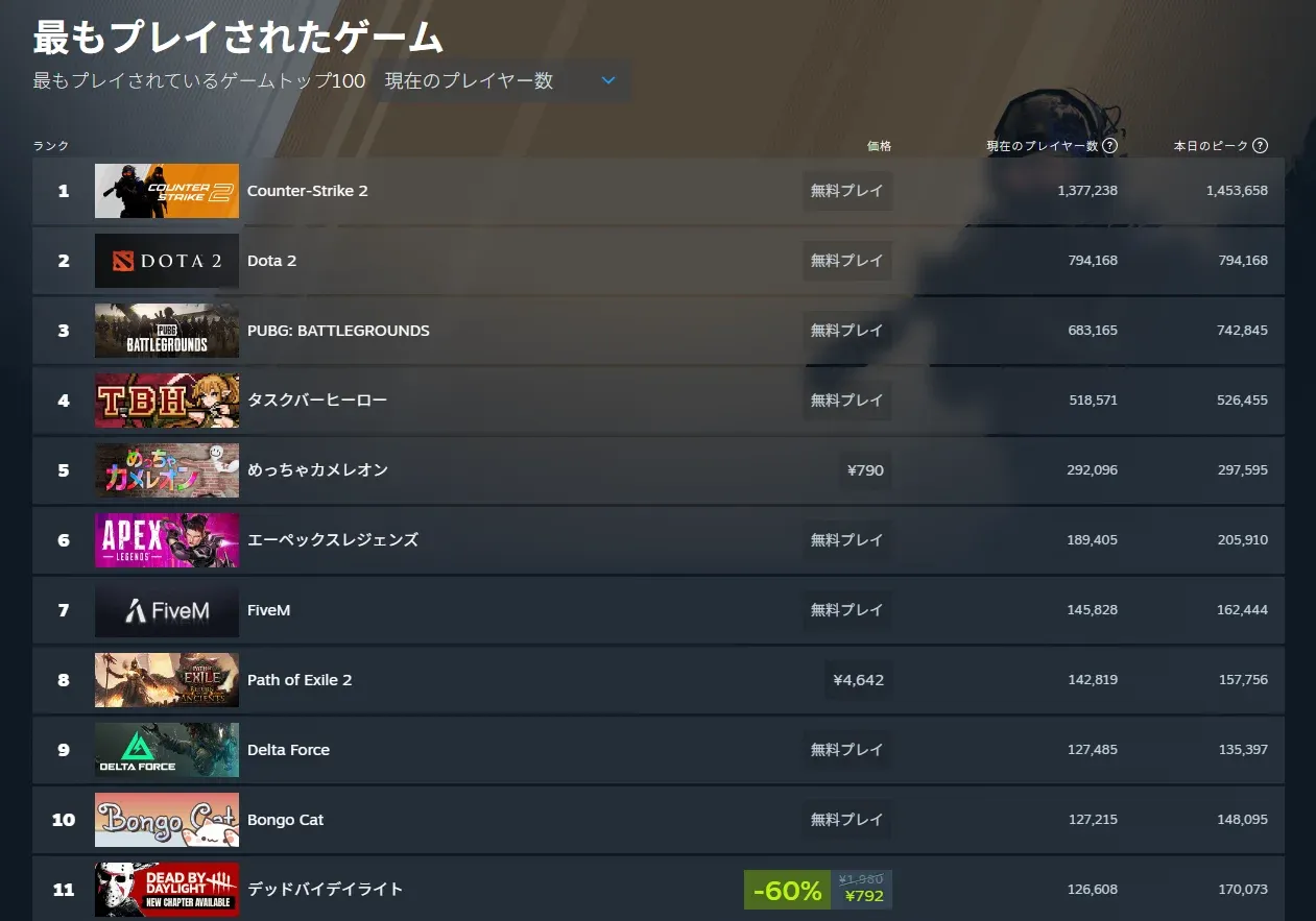 SteamDBの「最もプレイされたゲーム」ランキングでも上位に並ぶFiveM