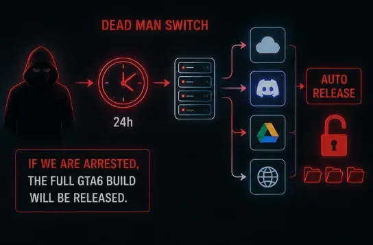 「DEAD MAN SWITCH」と題した図解。フードの人物から24時間の時計、サーバー、クラウドストレージやDiscordなど複数の保存先へ矢印が伸び、右端に「AUTO RELEASE」と開いた南京錠が並ぶ。左下には「IF WE ARE ARRESTED, THE FULL GTA6 BUILD WILL BE RELEASED.」の一文