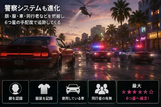 「警察システムも進化」と題した図。ネオン街をパトカーとヘリコプターが追跡する場面の下に、顔を認識・服装を記録・使用している車・同行者の有無というアイコンと、最大6つ星の手配度が並んでいる