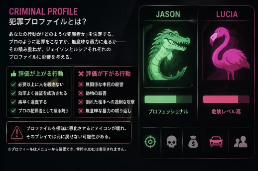 犯罪プロファイルの仕組みを整理した図版。評価が上がる行動として「必要以上に人を殺さない」「効率よく強盗を成功させる」「素早く逃走する」「プロの犯罪者として振る舞う」、下がる行動として「無関係な市民の殺害」「動物の殺害」「倒れた相手への過剰な攻撃」「無意味な暴力の繰り返し」を挙げ、ジェイソンとルシアそれぞれのプロファイル表示を並べた図