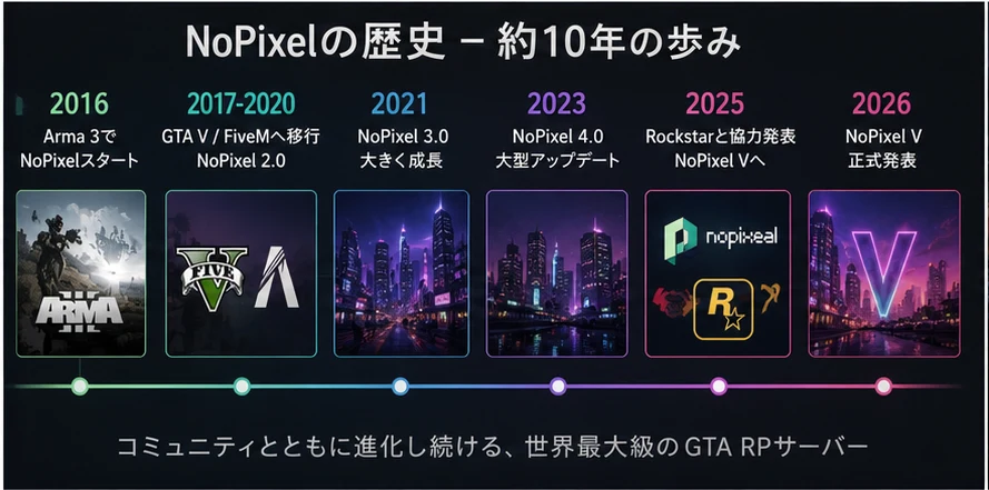「NoPixelの歴史 – 約10年の歩み」と題した年表の図版。2016年のArma 3から2026年のNoPixel V正式発表までを6つの節目で並べている