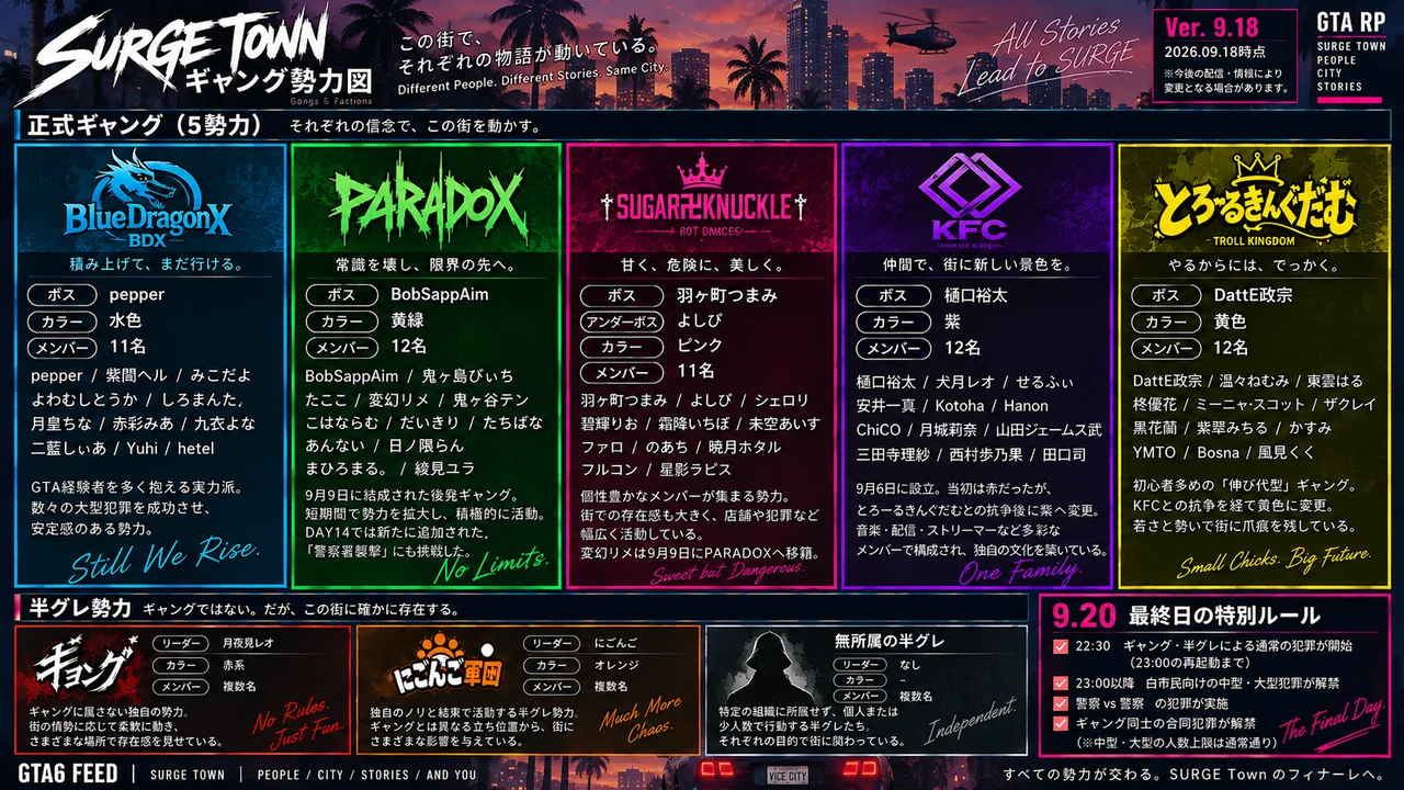 SURGE Townのギャング勢力図（2026年9月18日時点）。正式ギャング5勢力としてBlueDragonX（ボスpepper・水色・11名）、PARADOX（BobSappAim・黄緑・12名）、†SUGAR卍KNUCKLE†（羽ヶ町つまみ・ピンク・11名）、KFC（樋口裕太・紫・12名）、とろーるきんぐだむ（DattE政宗・黄色・12名）を、ボス・カラー・メンバー名・特徴つきで並べ、下段に半グレ勢力のギョング・にごんご軍団・無所属の半グレと、9月20日の最終日の特別ルールをまとめている