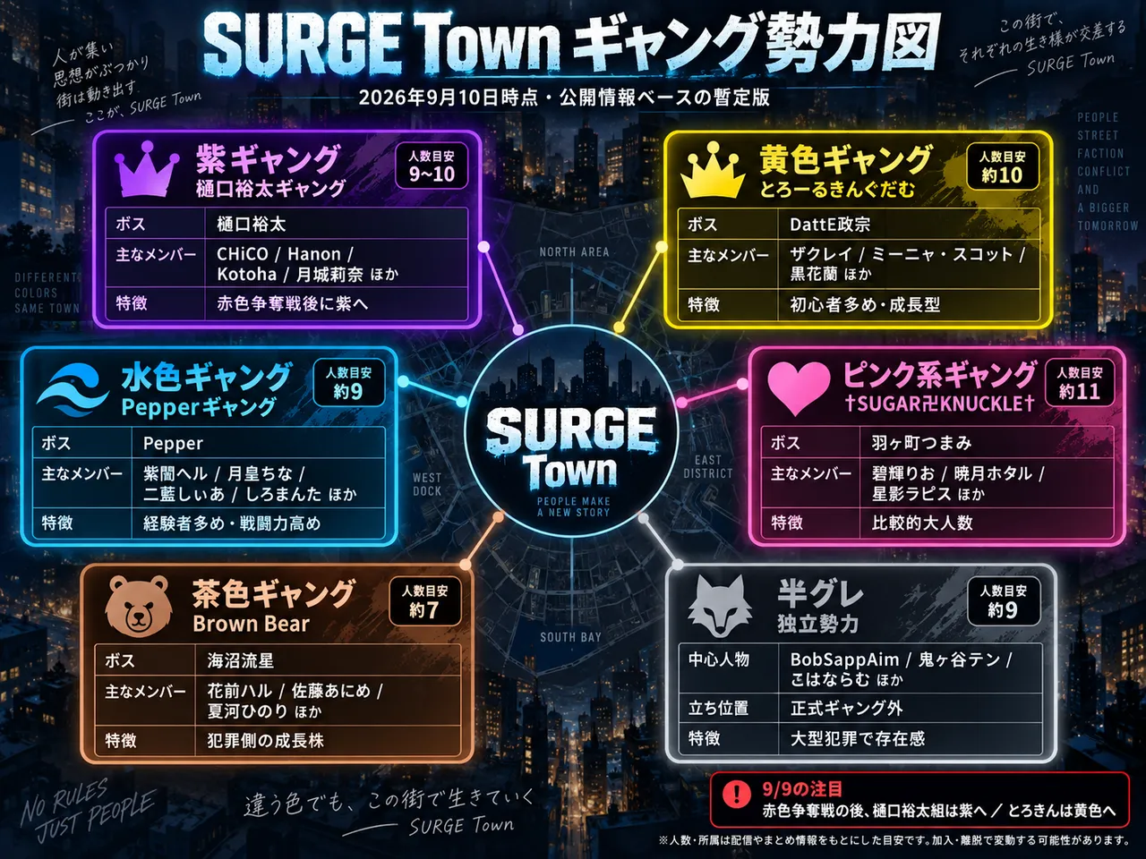 SURGE Townのギャング勢力図（2026年9月10日時点の暫定版）。紫の樋口裕太ギャング、黄色のとろーるきんぐだむ、水色のPepperギャング、ピンク系の†SUGAR卍KNUCKLE†、茶色のBrown Bear、半グレの6勢力を、ボス・主なメンバー・人数目安・特徴つきで並べている