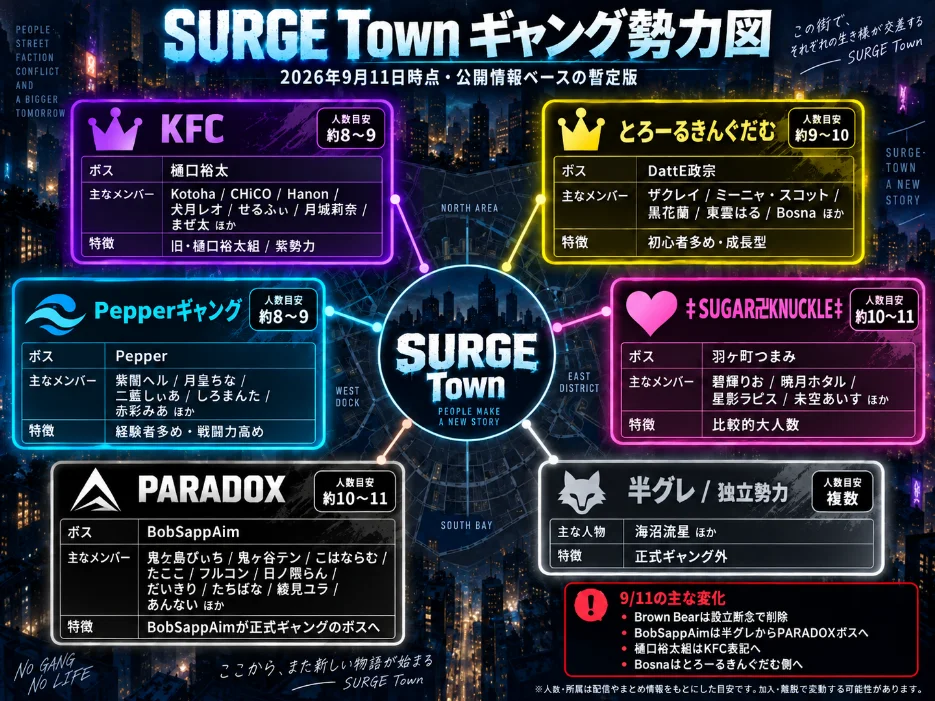 SURGE Townのギャング勢力図（2026年9月11日時点の暫定版）。KFC（旧・樋口裕太組）、とろーるきんぐだむ、Pepperギャング、SUGAR卍KNUCKLE、PARADOX、半グレ／独立勢力を、ボス・主なメンバー・人数目安・特徴つきで並べ、9月11日の主な変化としてBrown Bearの削除やBobSappAimのPARADOXボス就任などを挙げている
