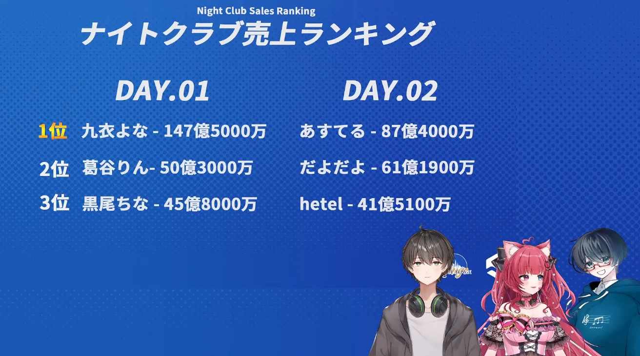 配信の「ナイトクラブ売上ランキング」のスライド。DAY.01は1位 九衣よな 147億5000万、2位 葛谷りん 50億3000万、3位 黒尾ちな 45億8000万。DAY.02は1位 あすてる 87億4000万、2位 だよだよ 61億1900万、3位 hetel 41億5100万