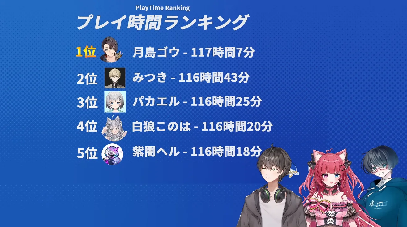 配信の「プレイ時間ランキング」のスライド。1位 月島ゴウ 117時間7分、2位 みつき 116時間43分、3位 パカエル 116時間25分、4位 白狼このは 116時間20分、5位 紫闇ヘル 116時間18分と並んでいる