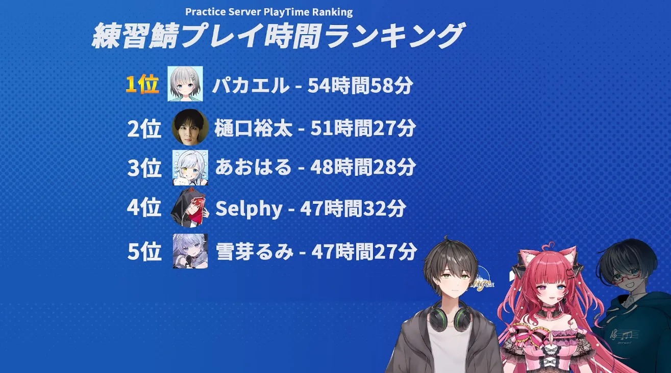 配信の「練習鯖プレイ時間ランキング」のスライド。1位 パカエル 54時間58分、2位 樋口裕太 51時間27分、3位 あおはる 48時間28分、4位 Selphy 47時間32分、5位 雪芽るみ 47時間27分と並んでいる