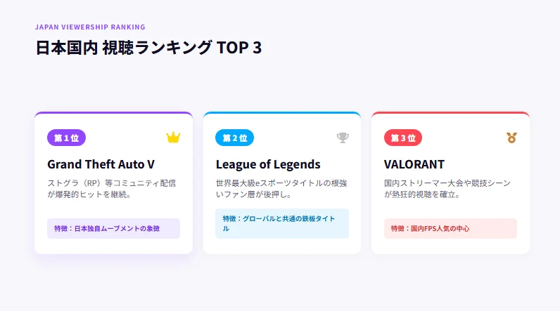 「日本国内 視聴ランキング TOP 3」と題した図版。第1位 Grand Theft Auto V（ストグラ（RP）等コミュニティ配信が爆発的ヒットを継続）、第2位 League of Legends、第3位 VALORANT が並んでいる